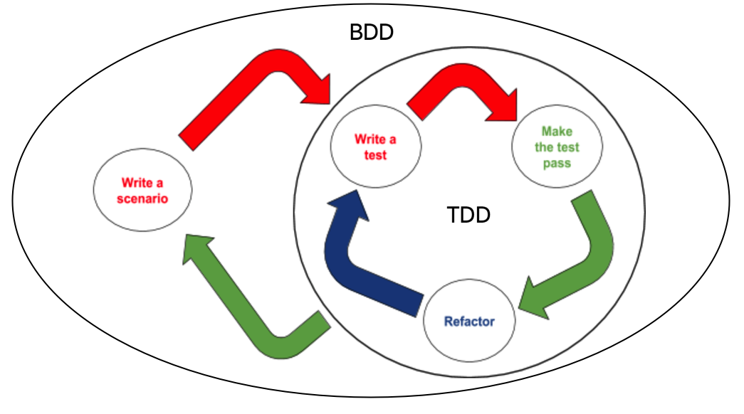 BDD/TDD loop