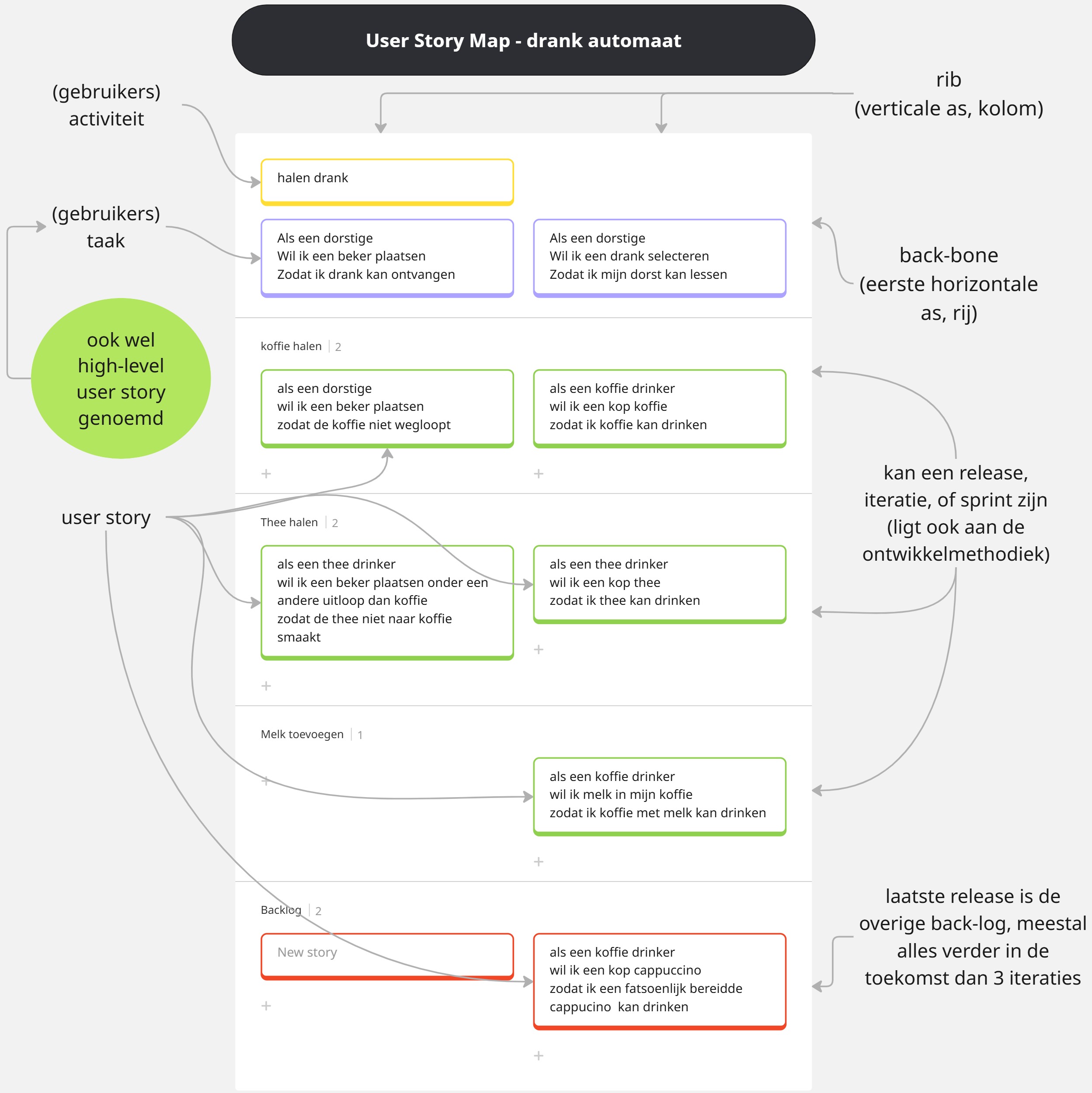 Koffie apparaat story map voorbeeld