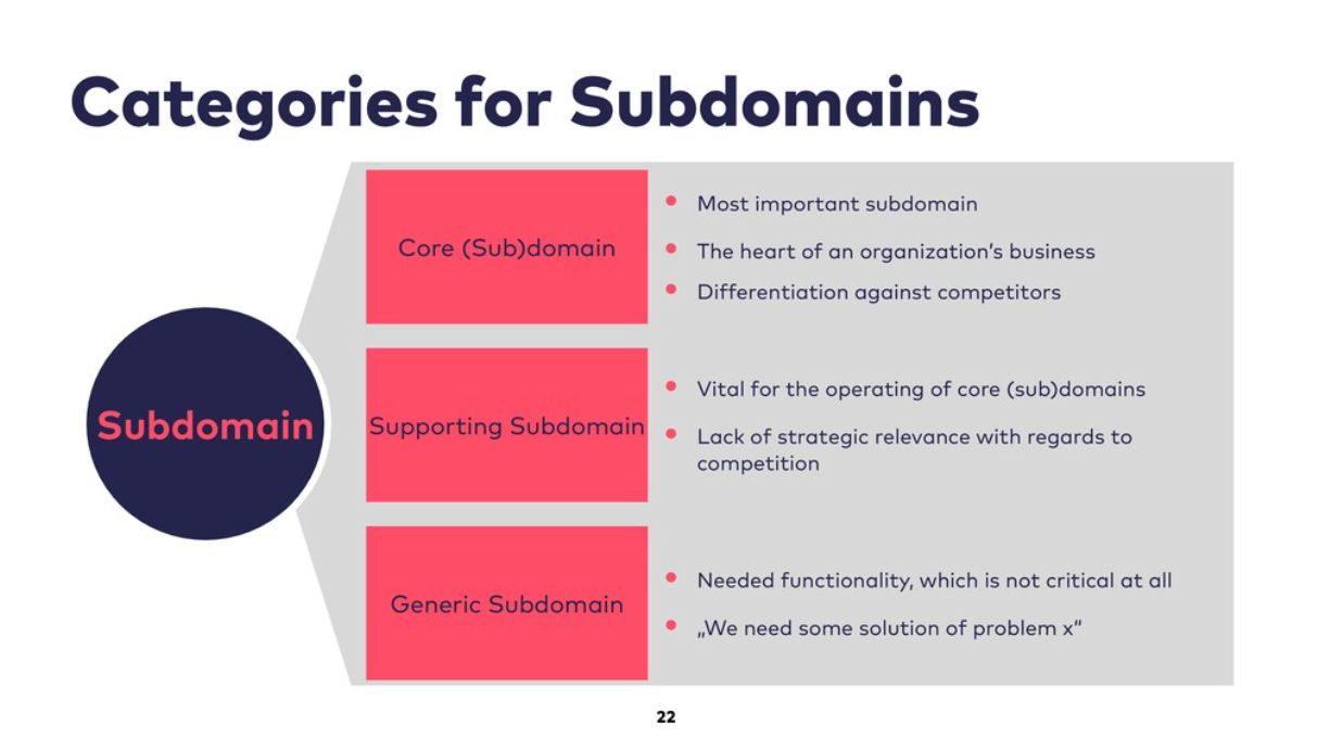 Core vs generic vs supporting domain