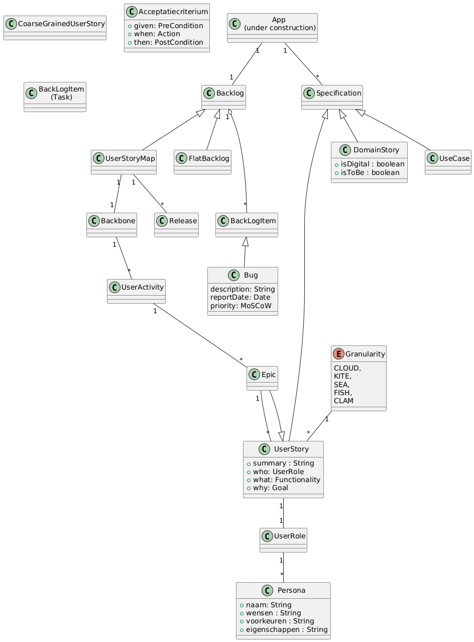 Een model van een User Story Map