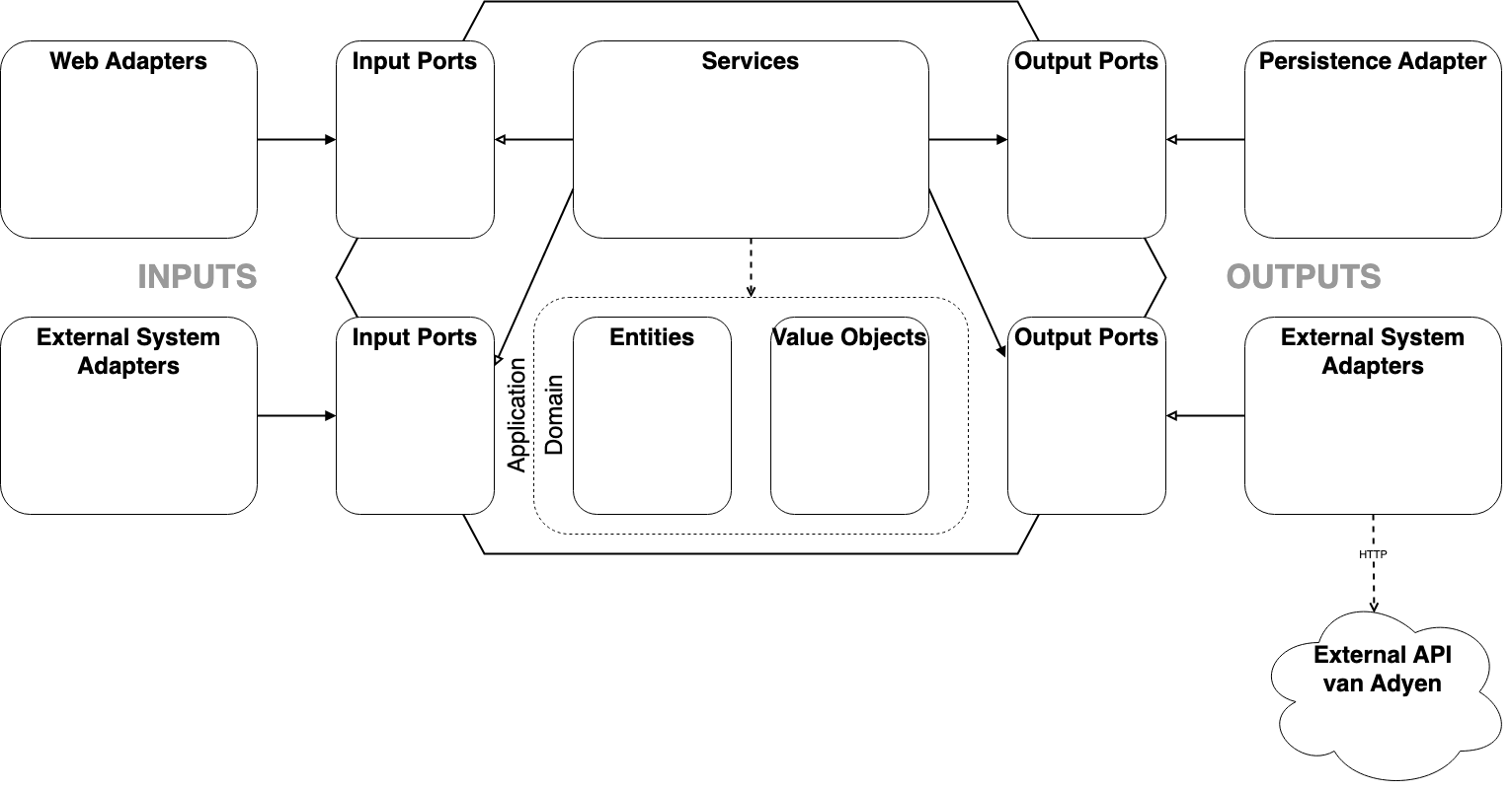 Hexagonal Architecture diagram