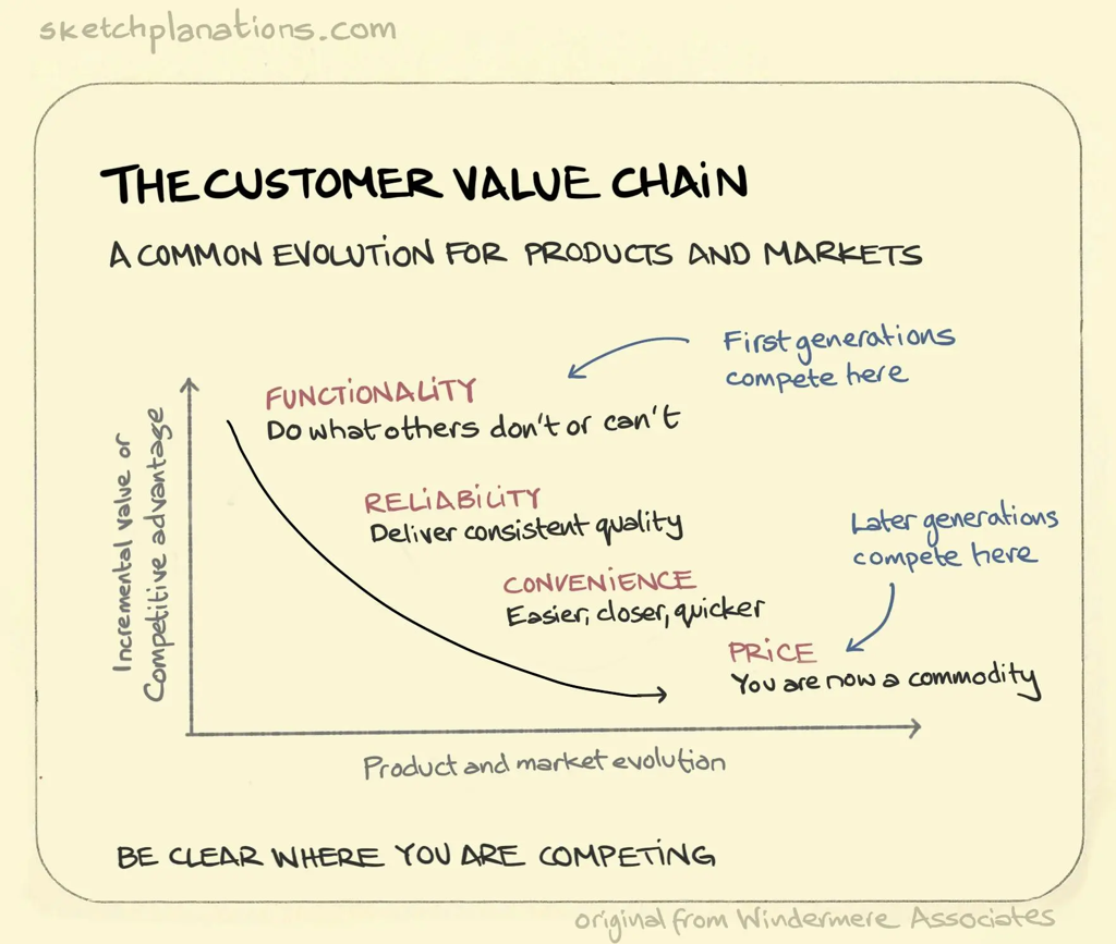 The customer Value Chain