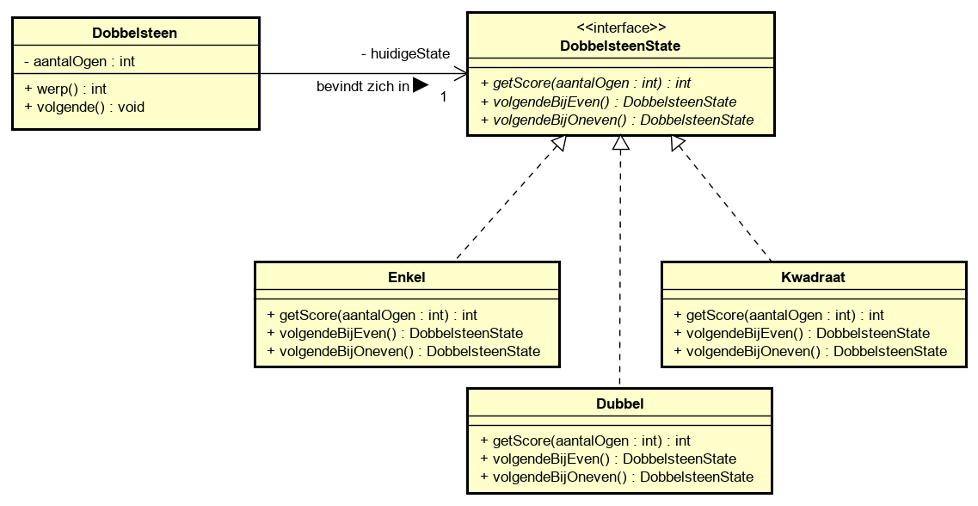 Dobbelsteen class diagram