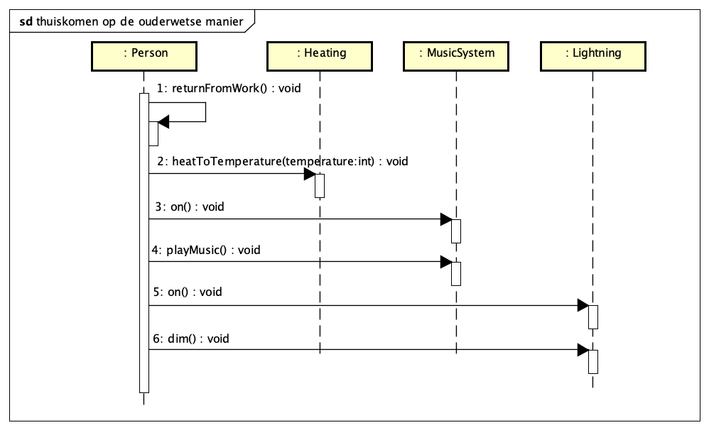 Sequence Diagram Smart Home System